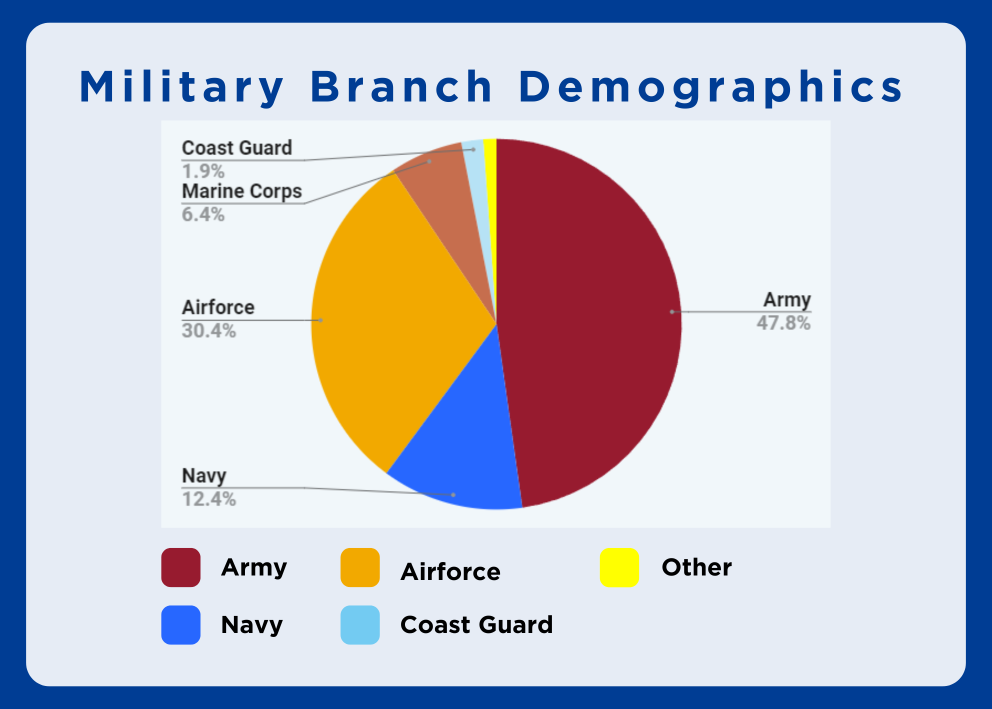 A pie chart showing the military branch-make up of our participants, which breaks down to 47.8% Army, 30.4% Airforce, 12.4% Navy, 6.4% Marine Corps, and 1.9% Coat Guard.