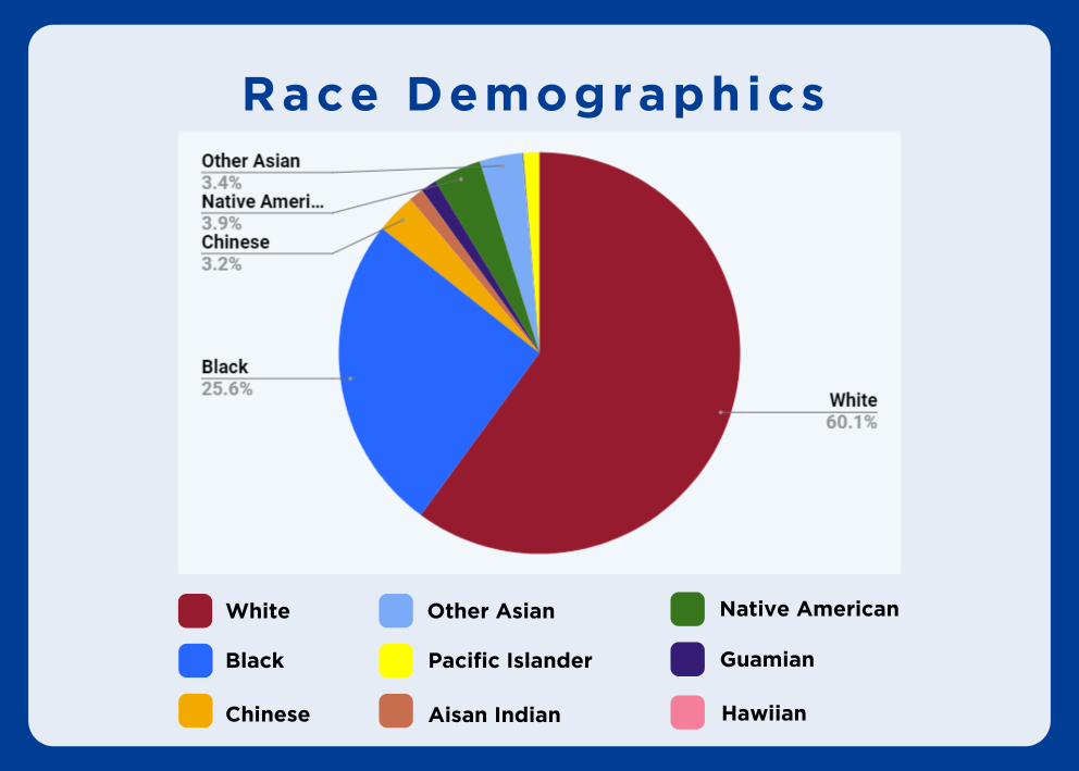 A pie chart showing that the majority of our study participants are white and Black individuals, totaling 85.7%, with the next majority being Native American individuals at 3.9%.