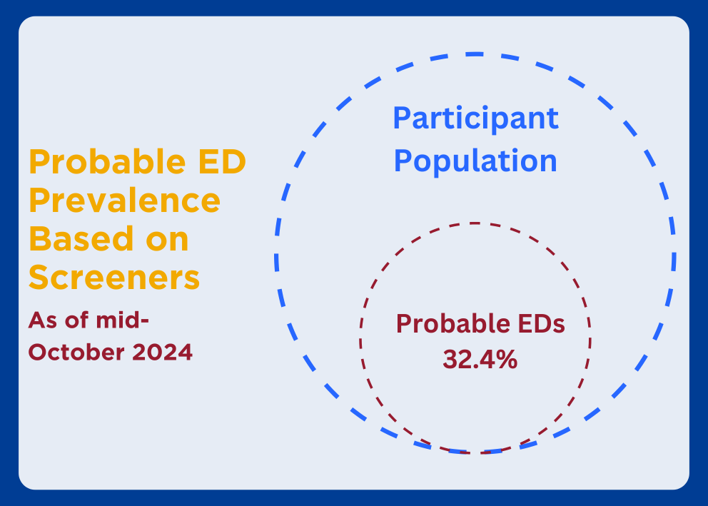 As of mid-October 2024, we estimate that approximately 32.4% of our study participant population is struggling with an eating disorder.