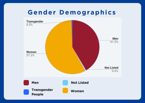 A pie chart showing that while only making up 17.5% of military personnel, women make up 57.3% of our study participants. Men make up the rest of the majority with 41.5% followed by transgender-identifying persons at 0.5%.