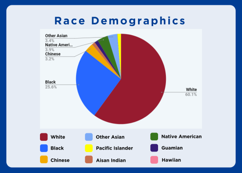 A pie chart showing that the majority of our study participants are white and Black individuals, totaling 85.7%, with the next majority being Native American individuals at 3.9%.