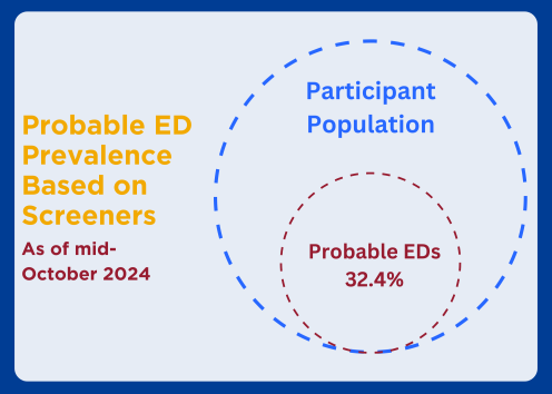 As of mid-October 2024, we estimate that approximately 32.4% of our study participant population is struggling with an eating disorder.